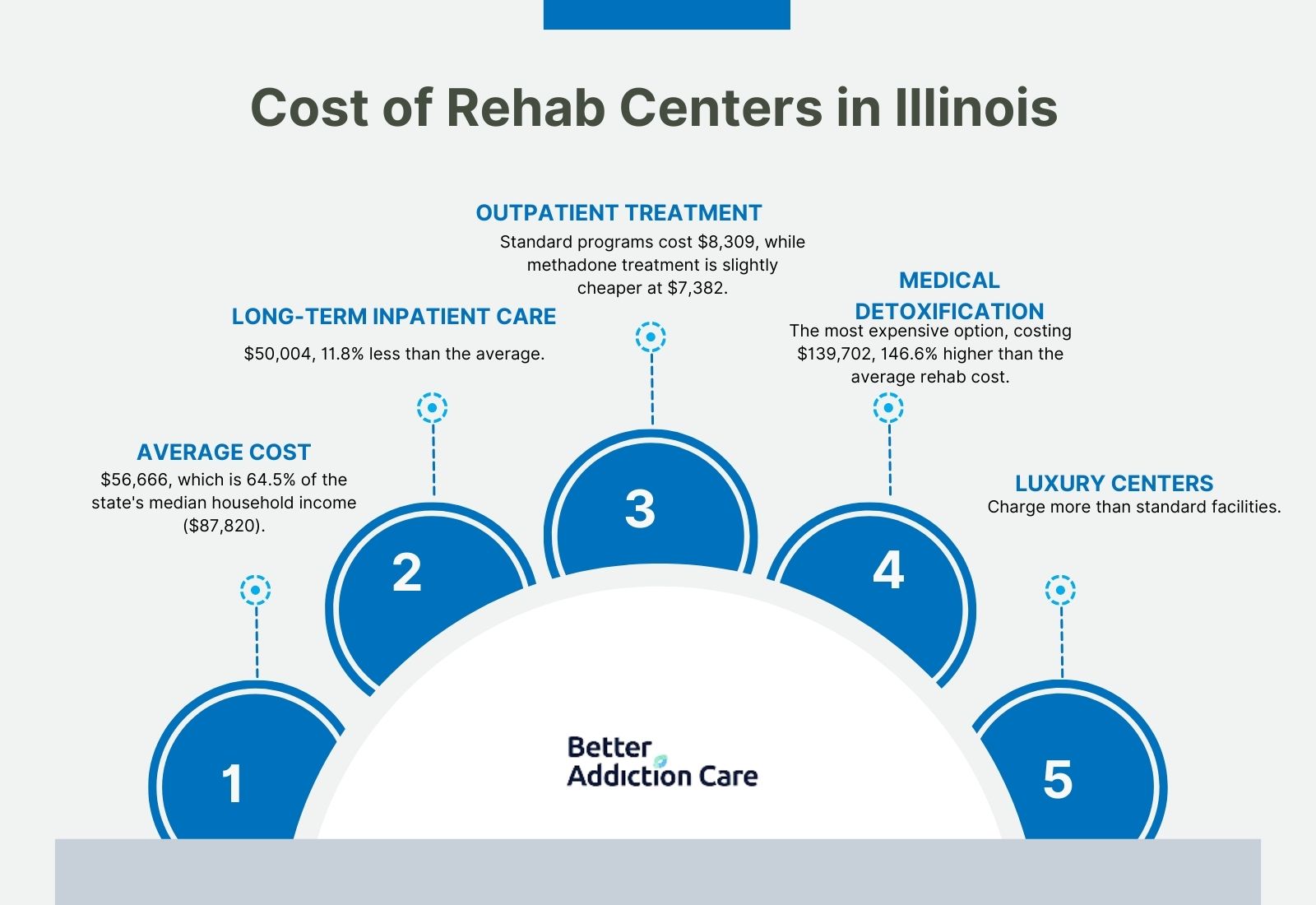 Cost of Rehab Centers in Illinois