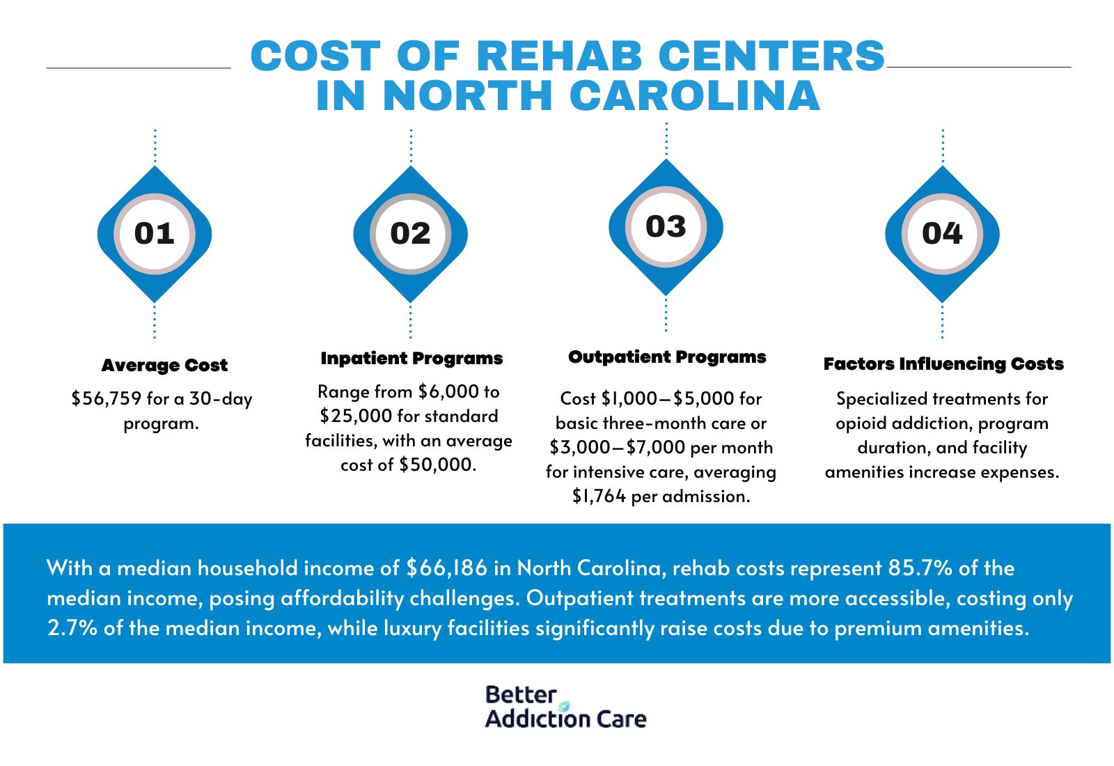 Cost of Rehab Centers in North Carolina