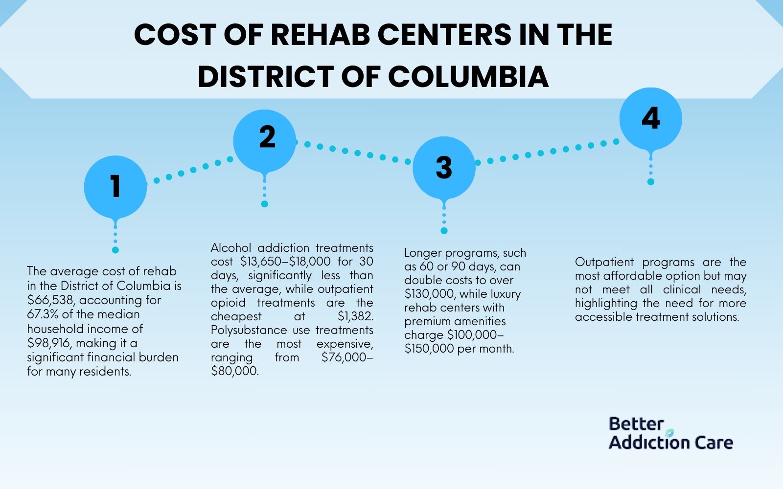 Cost of Rehab Centers in the District of Columbia