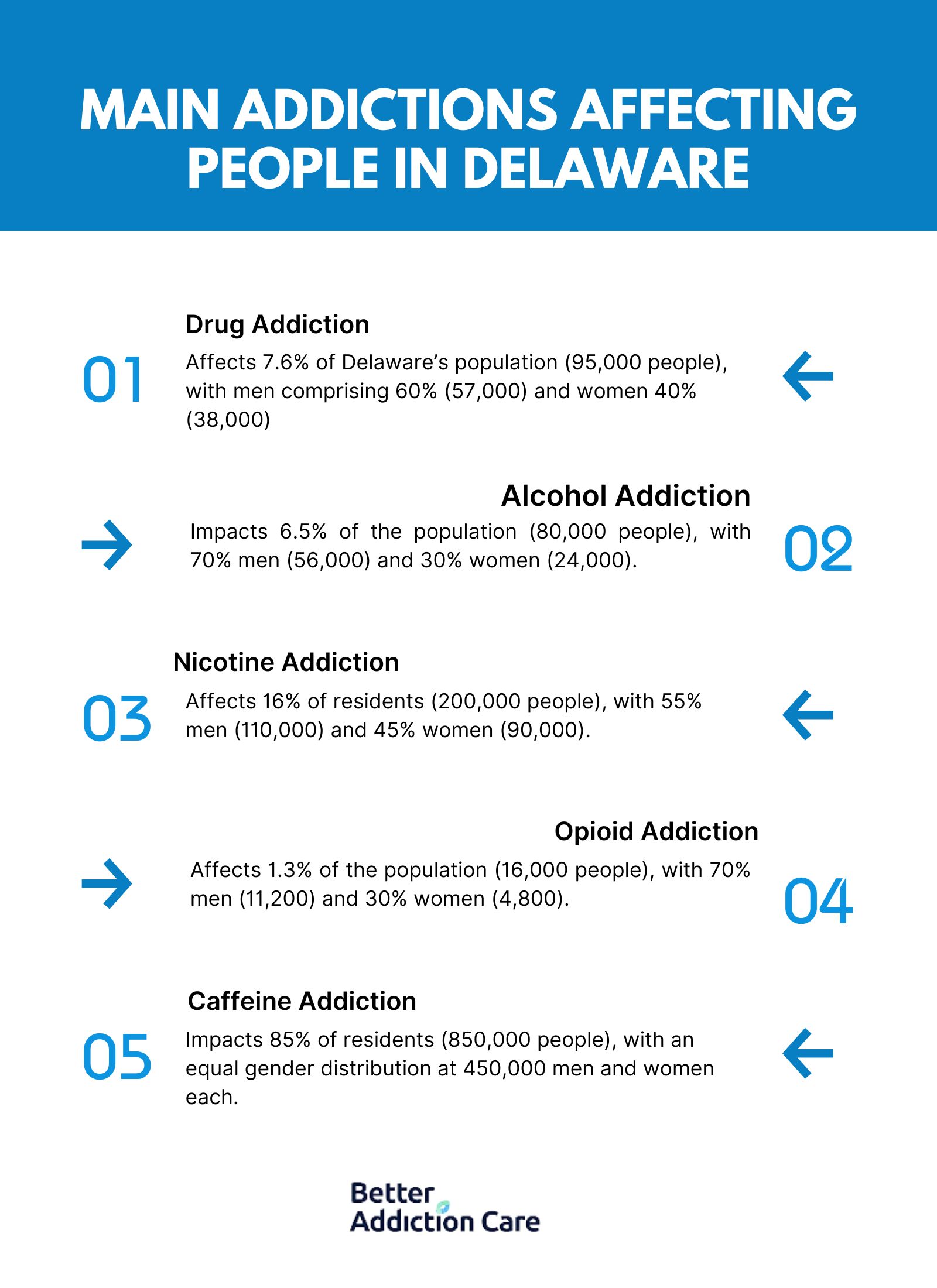 Main Addictions Affecting People in Delaware
