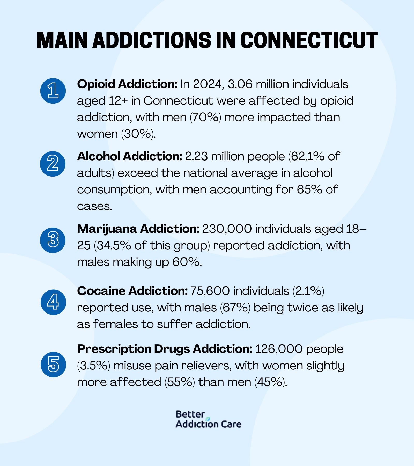 Main Addictions in Connecticut