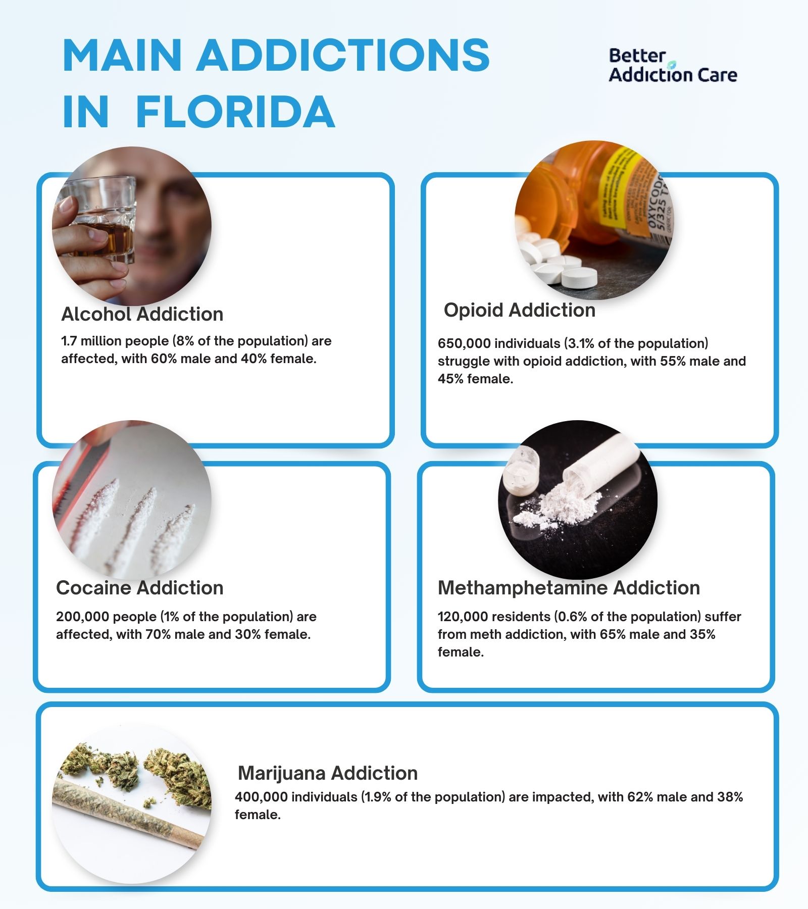 Main Addictions in Florida