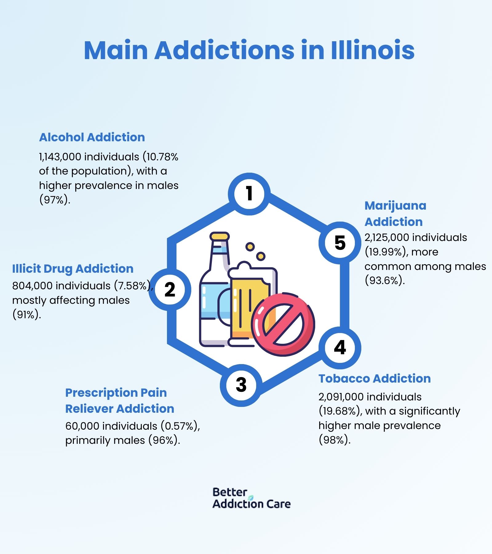 Main Addictions in Illinois