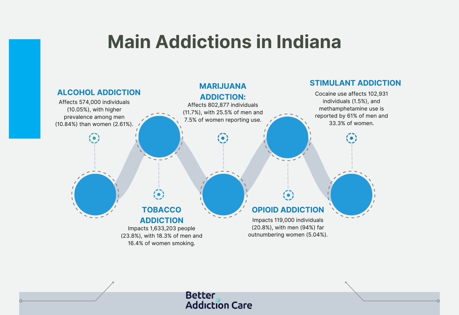 Main Addictions in Indiana