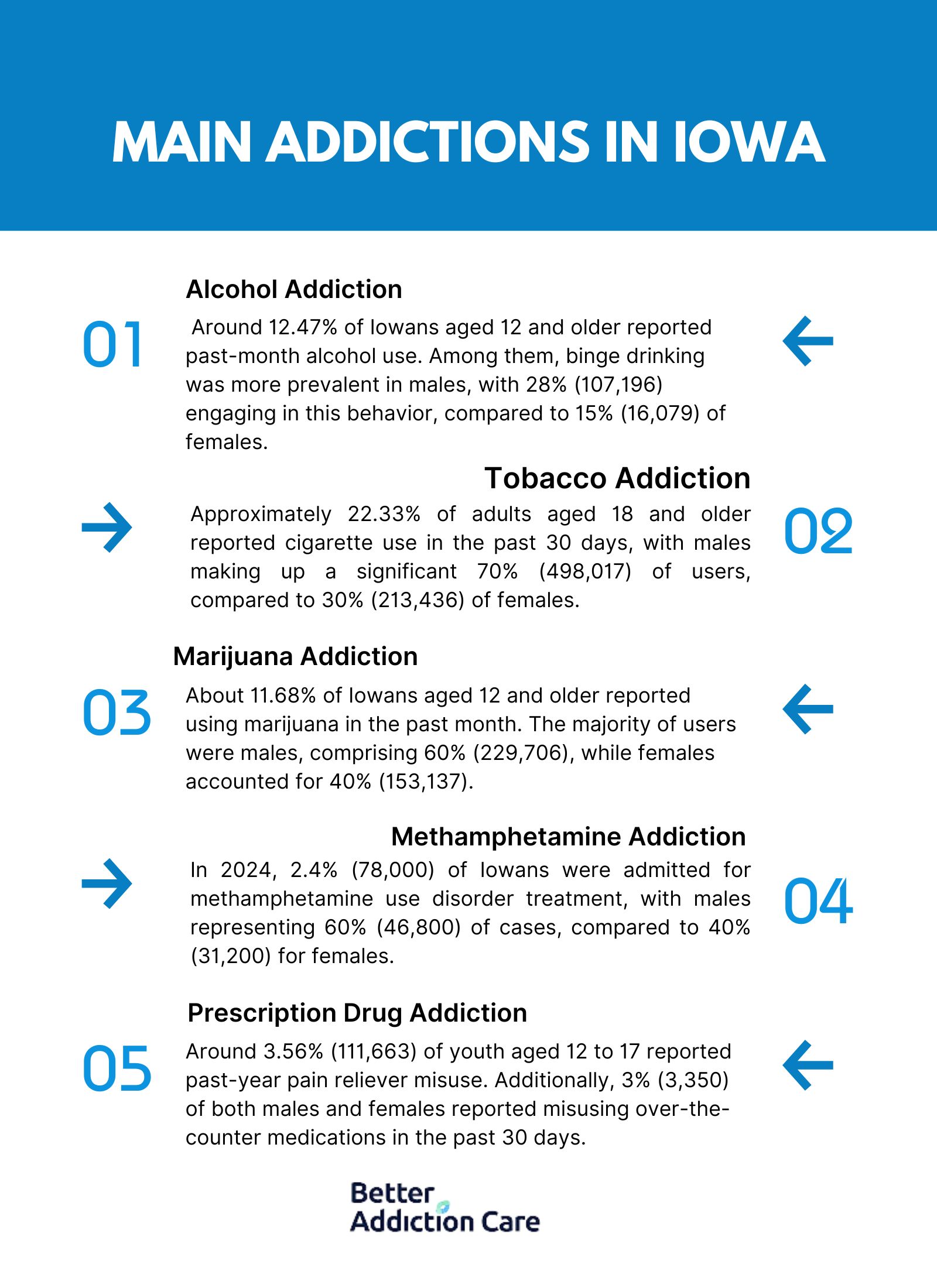 Main Addictions in Iowa