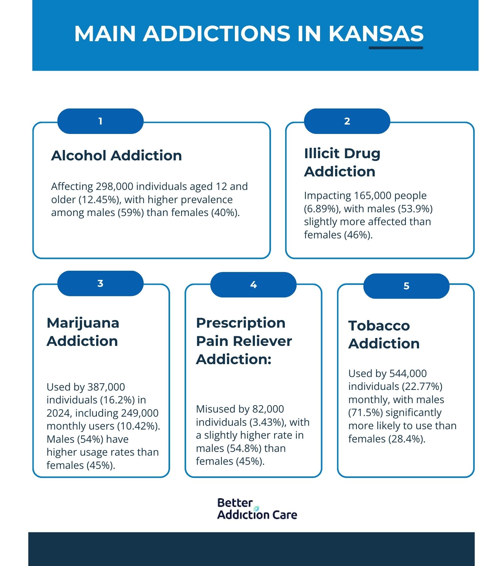 Main Addictions in Kansas
