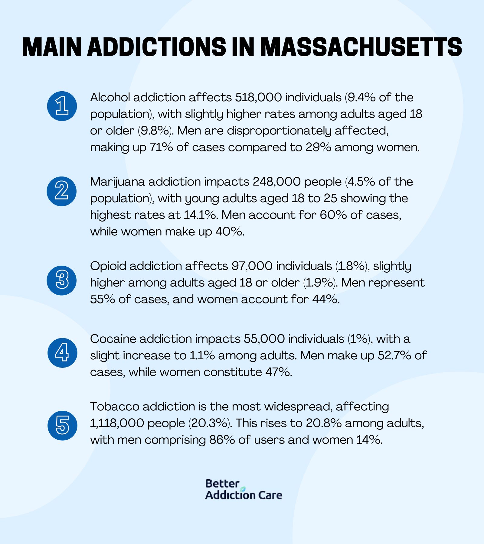 Main Addictions in Massachusetts
