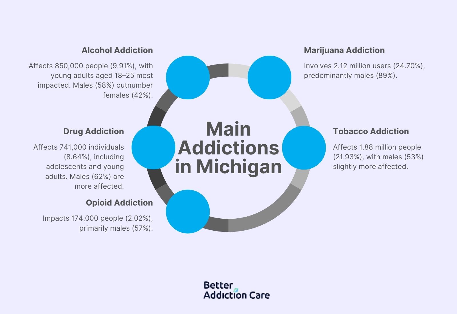 Main Addictions in Michigan