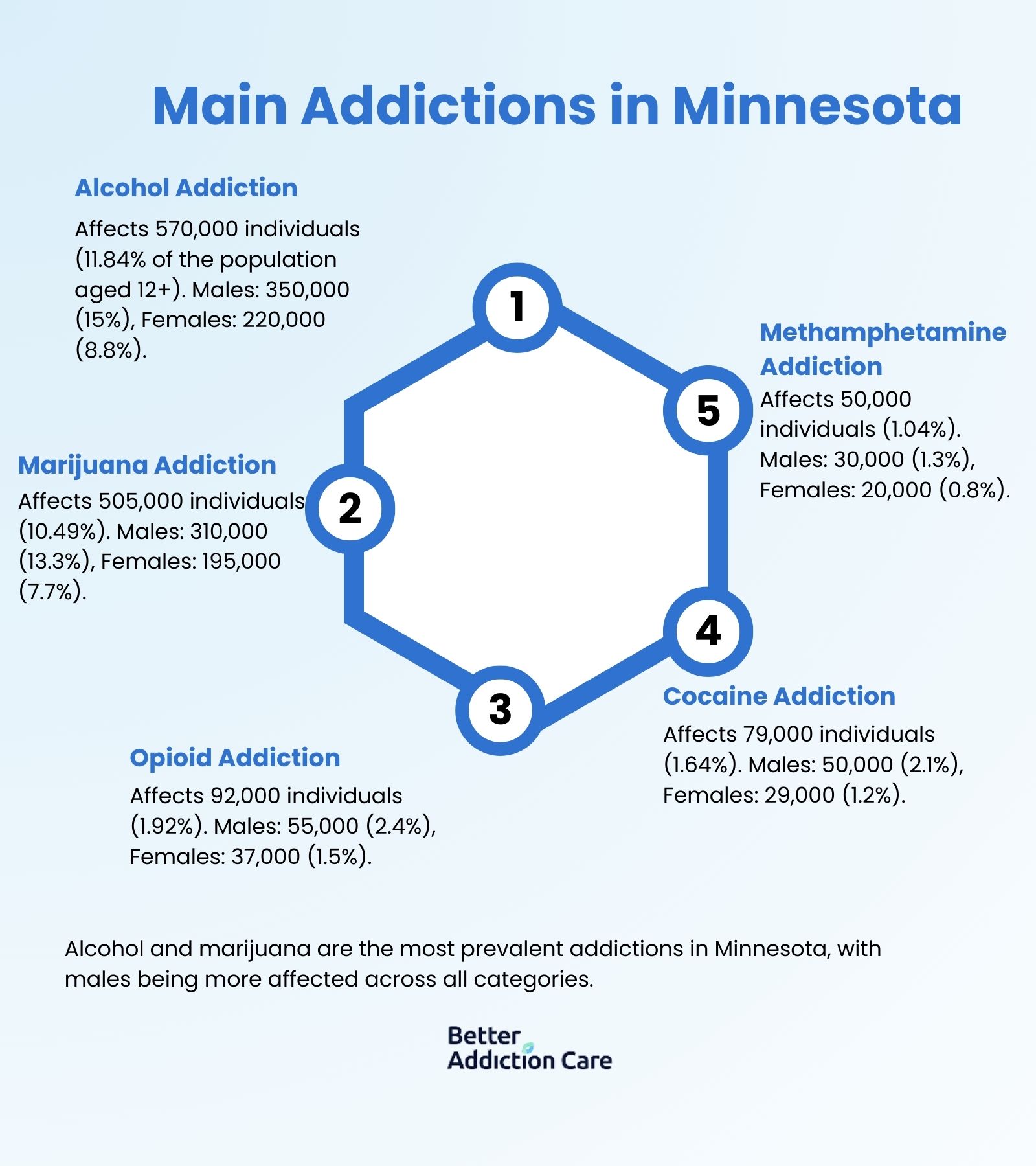 Main Addictions in Minnesota