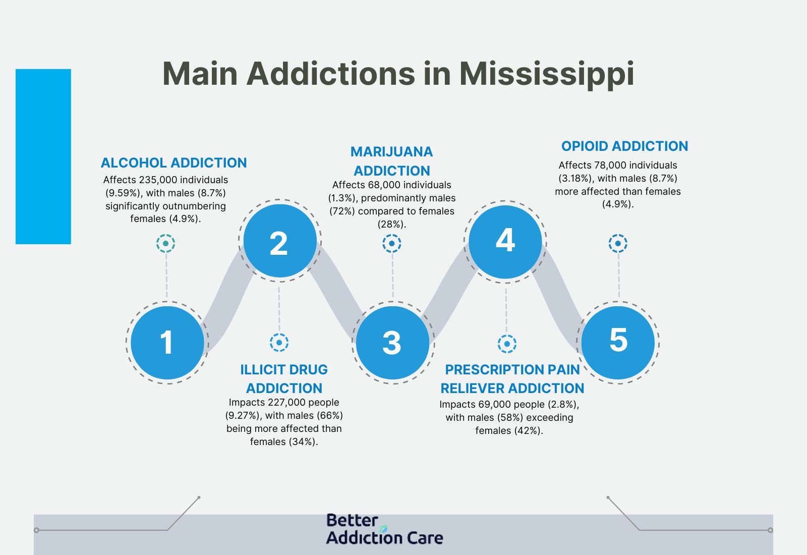 Main Addictions in Mississippi