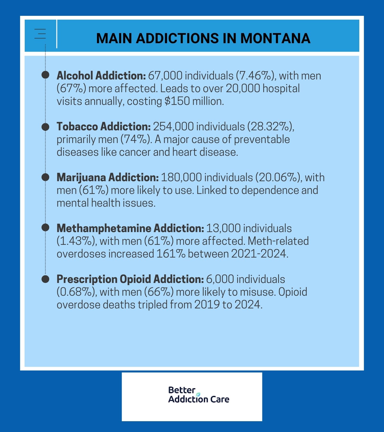 Main Addictions in Montana