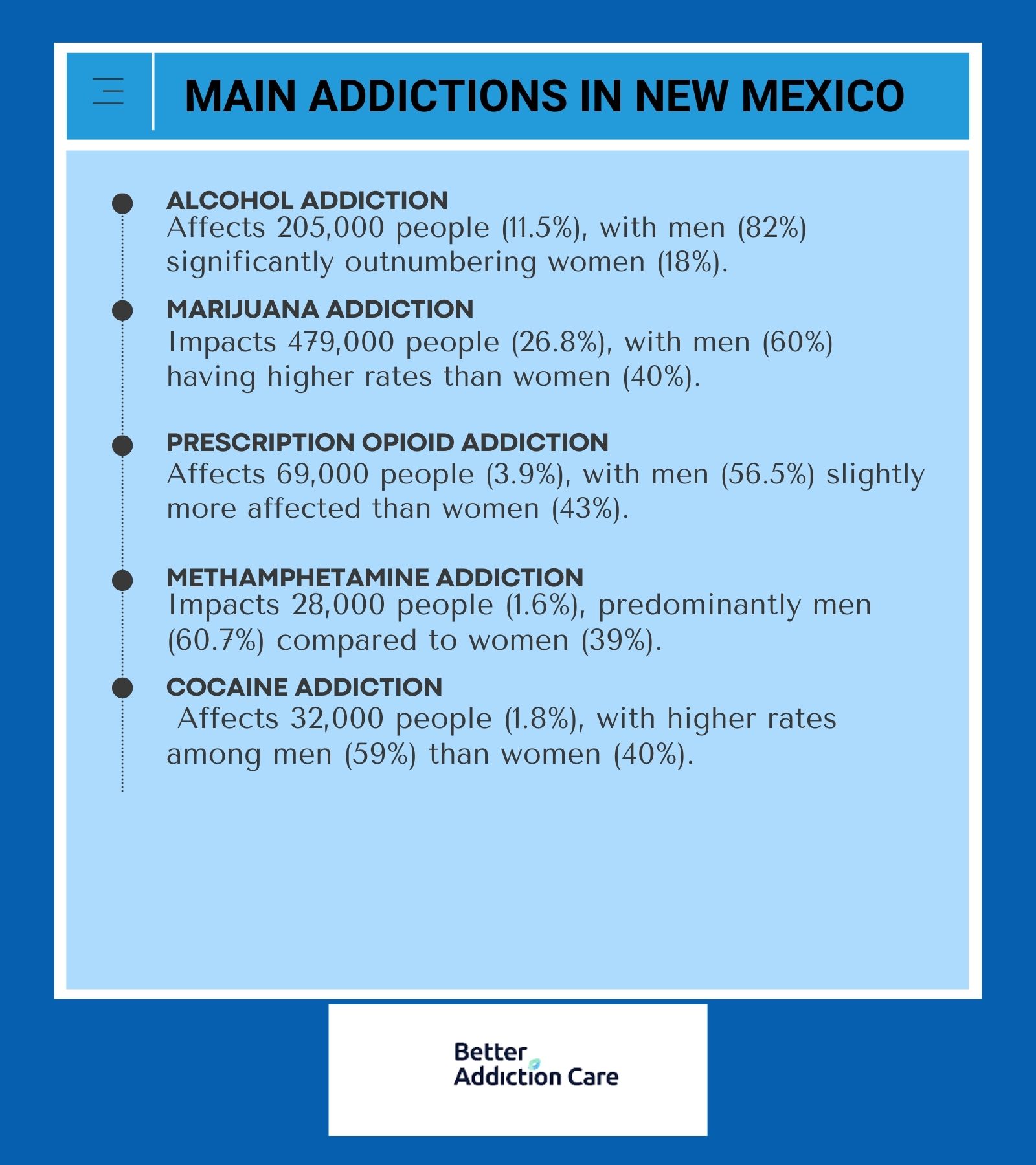 Main Addictions in New Mexico