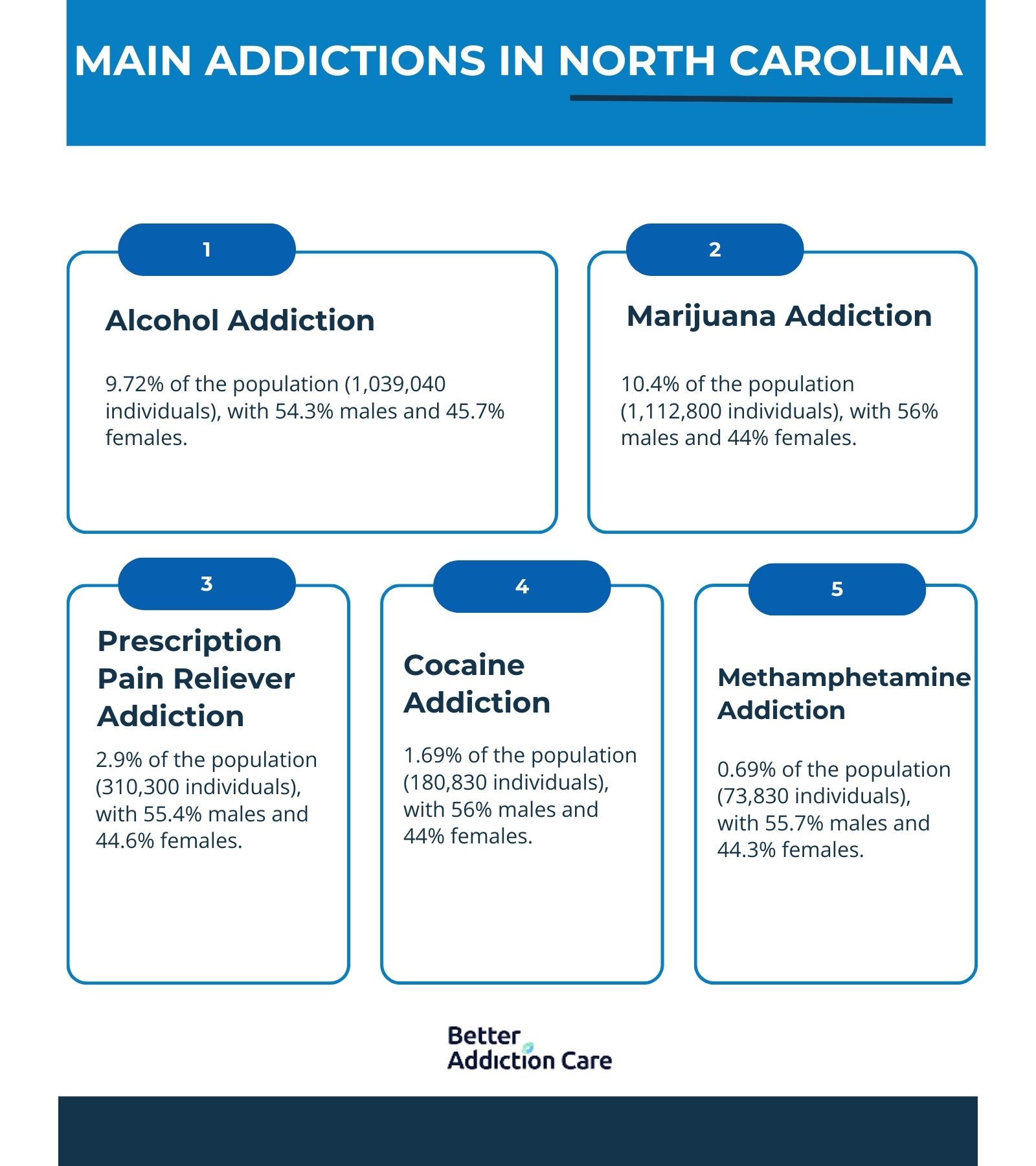 Main Addictions in North Carolina