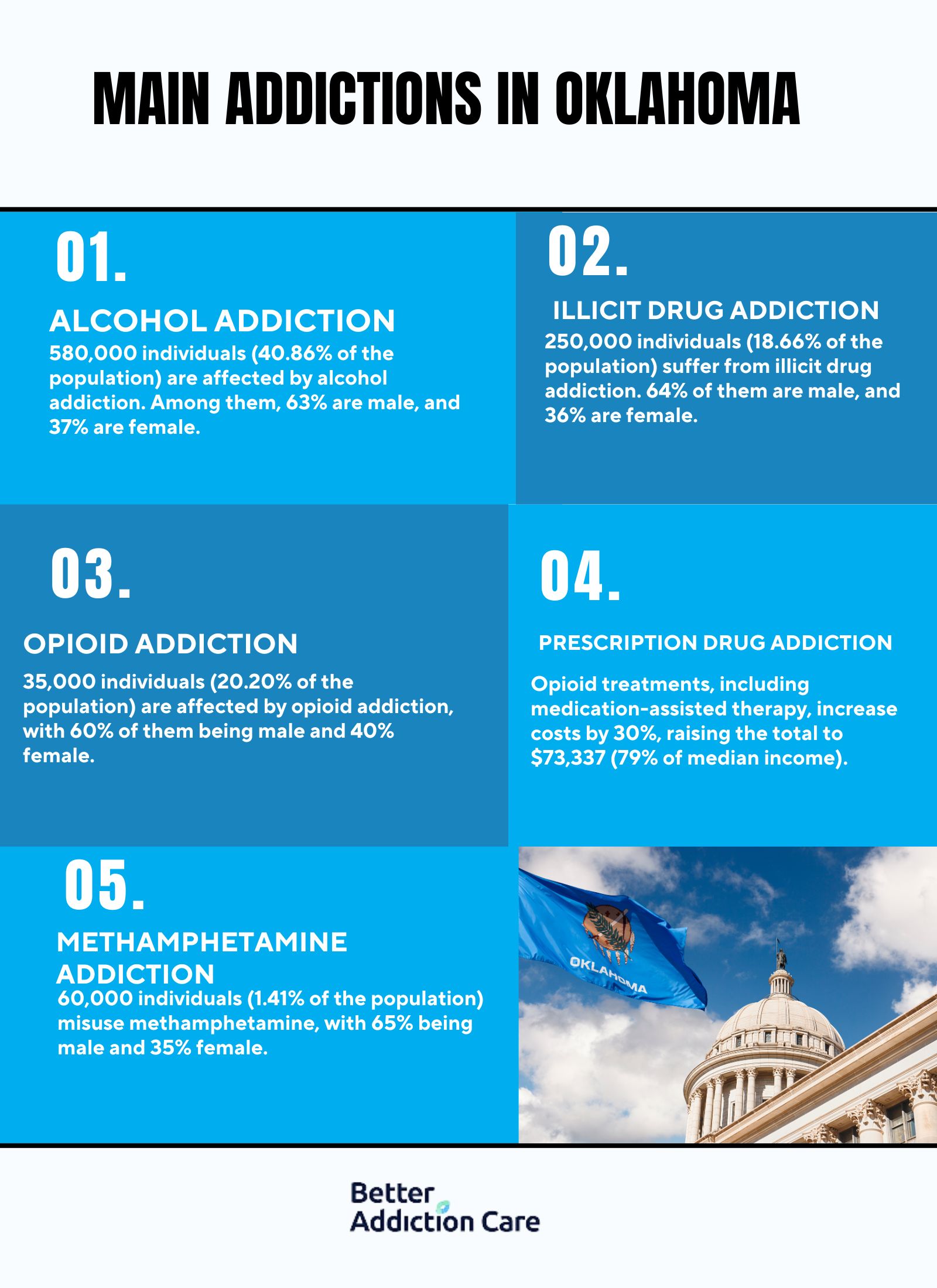 Main Addictions in Oklahoma