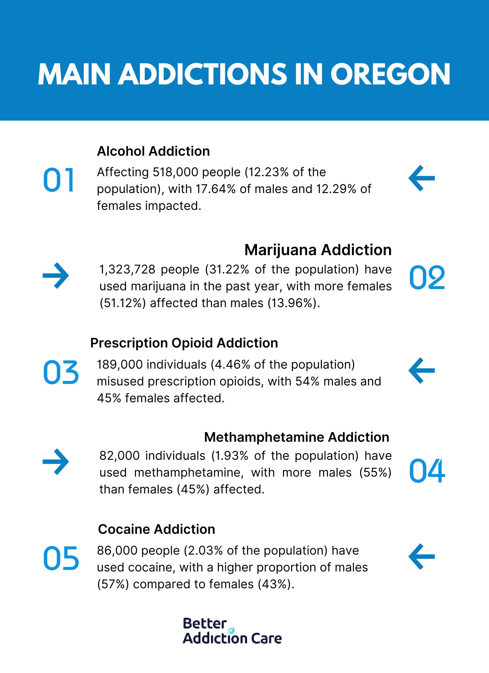 Main Addictions in Oregon
