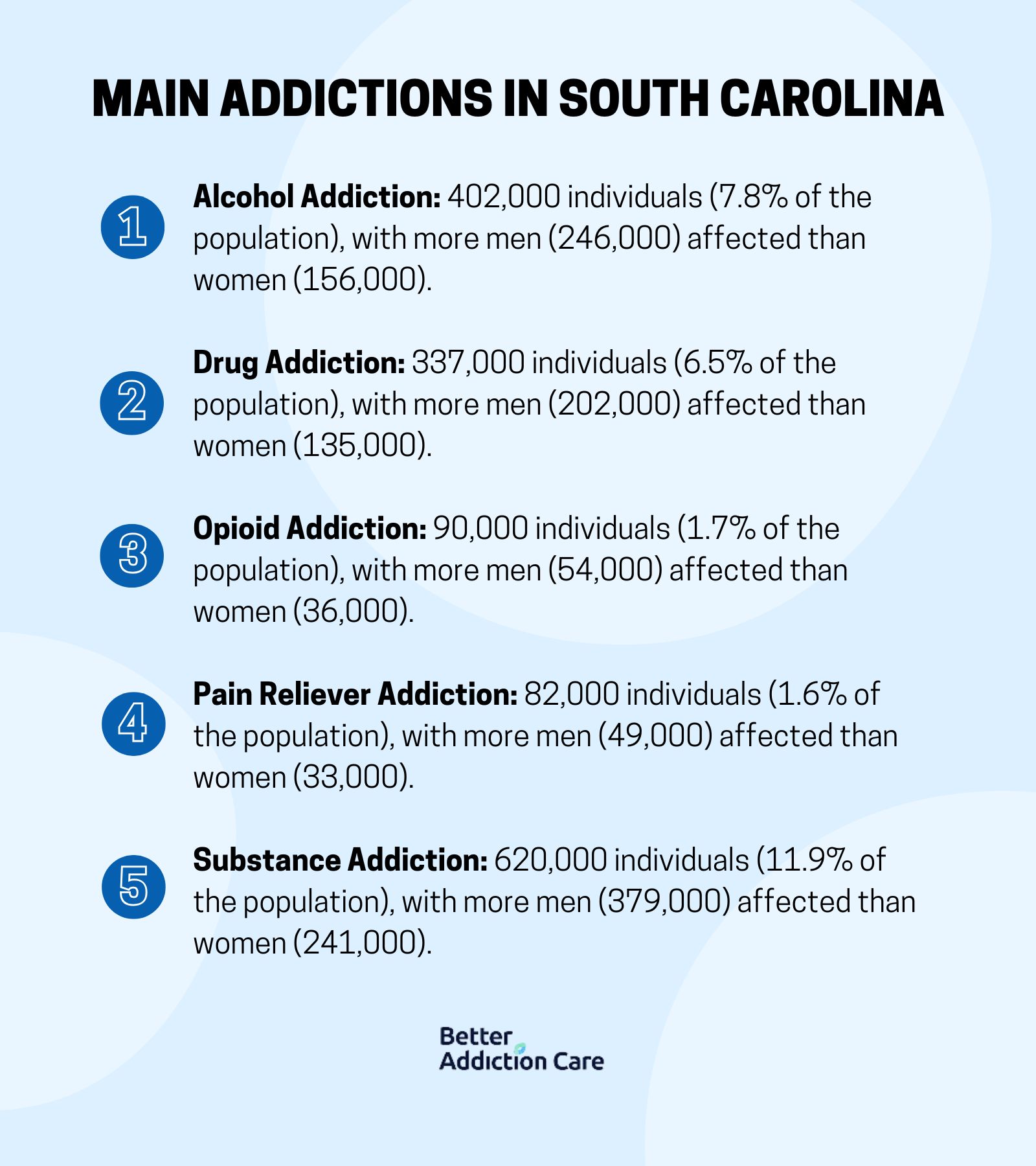Main Addictions in South Carolina