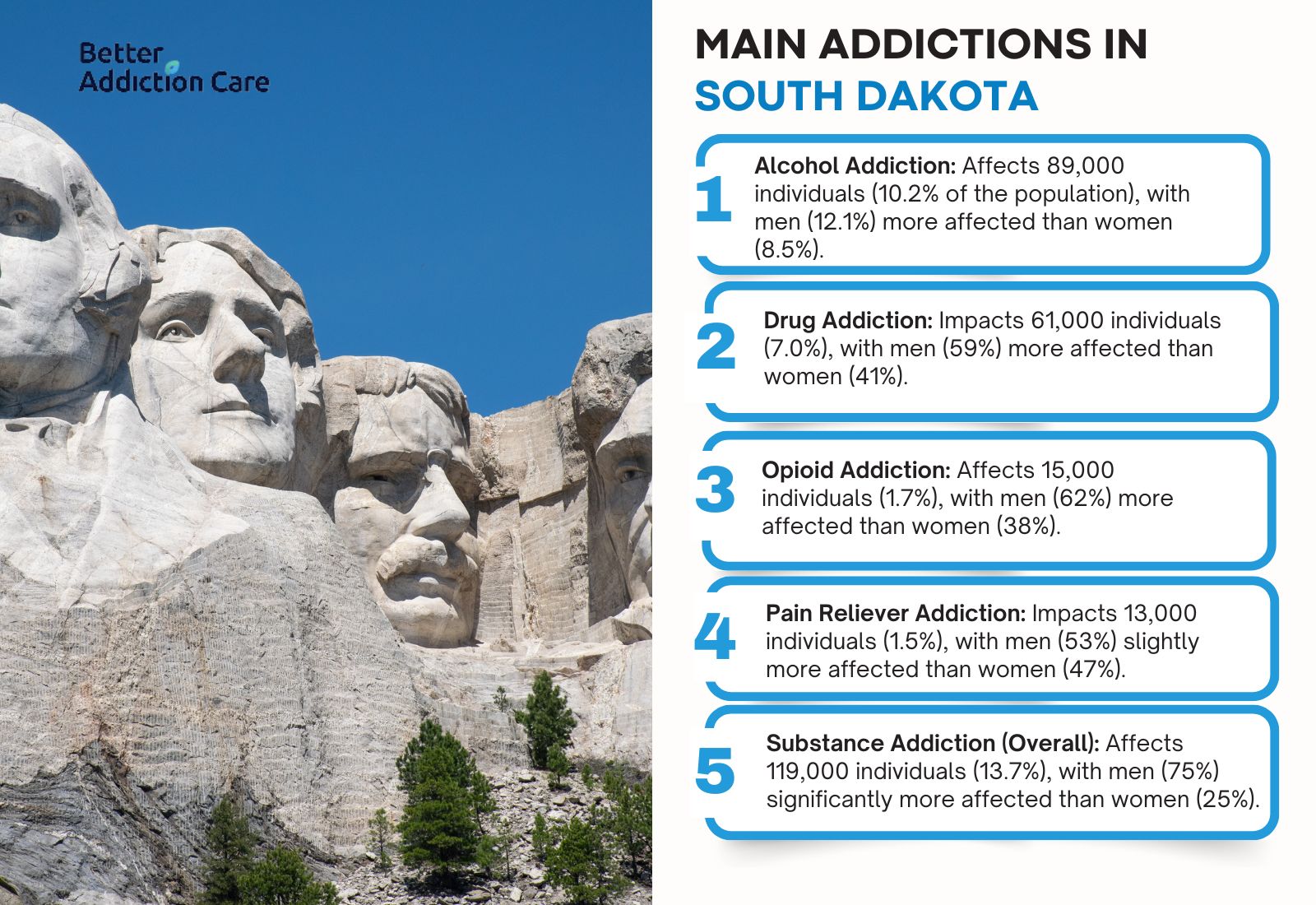 Main Addictions in South Dakota