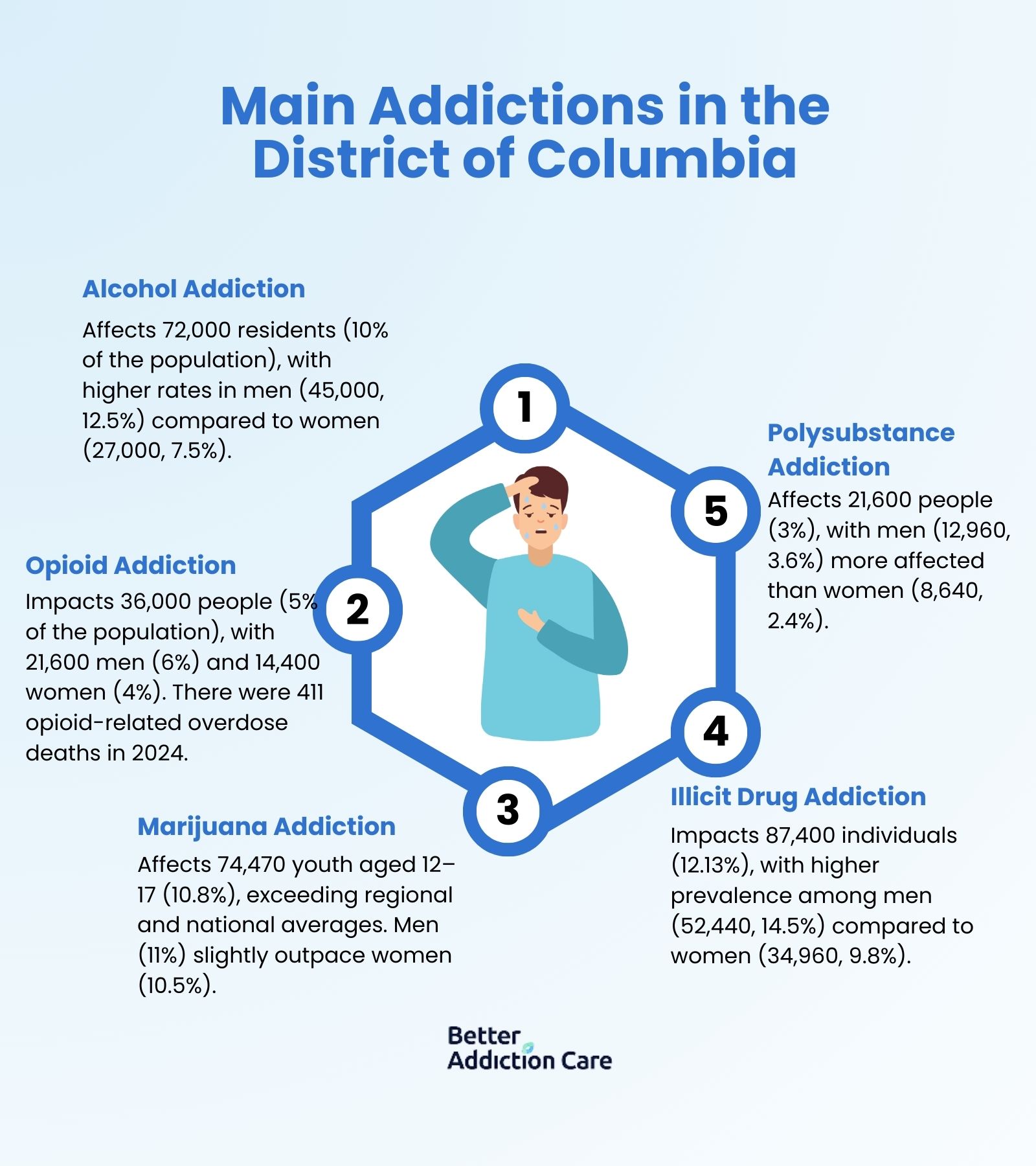 Main Addictions in the District of Columbia
