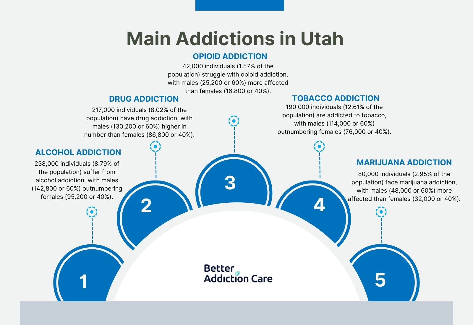 Main Addictions in Utah