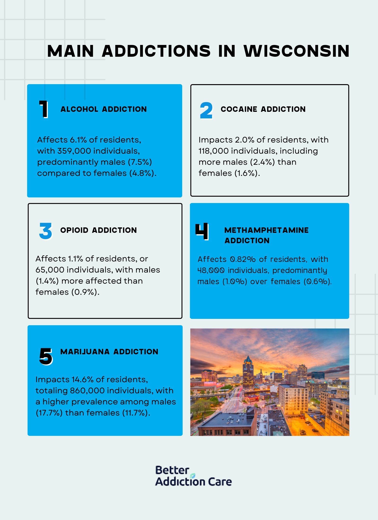 Main Addictions in Wisconsin