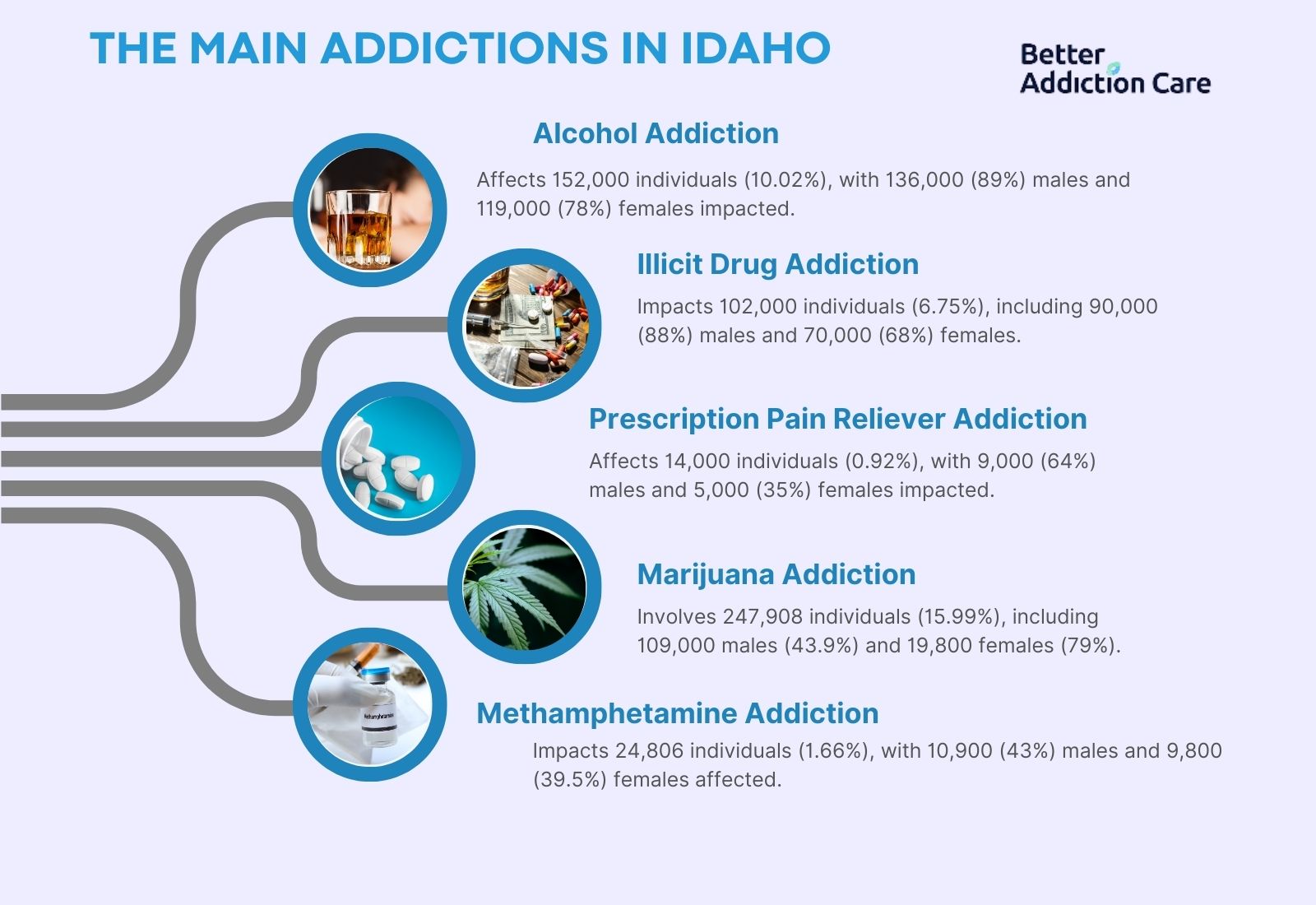 The Main Addictions in Idaho