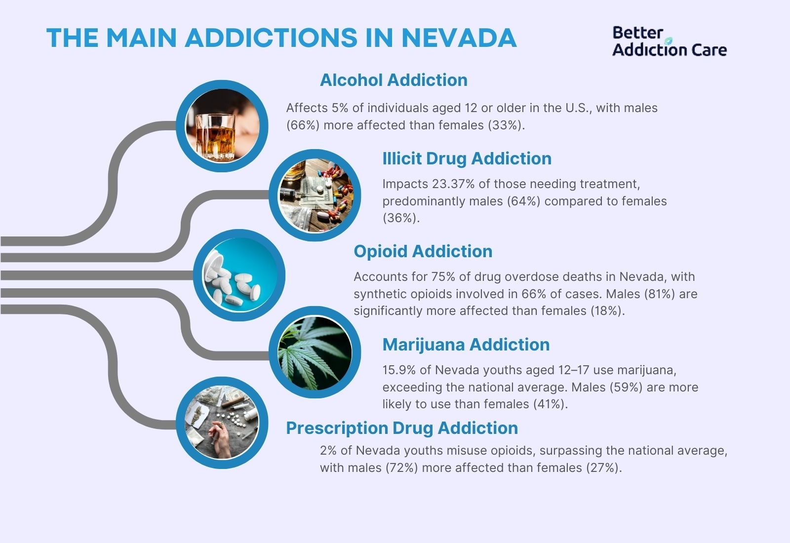 The Main Addictions in Nevada