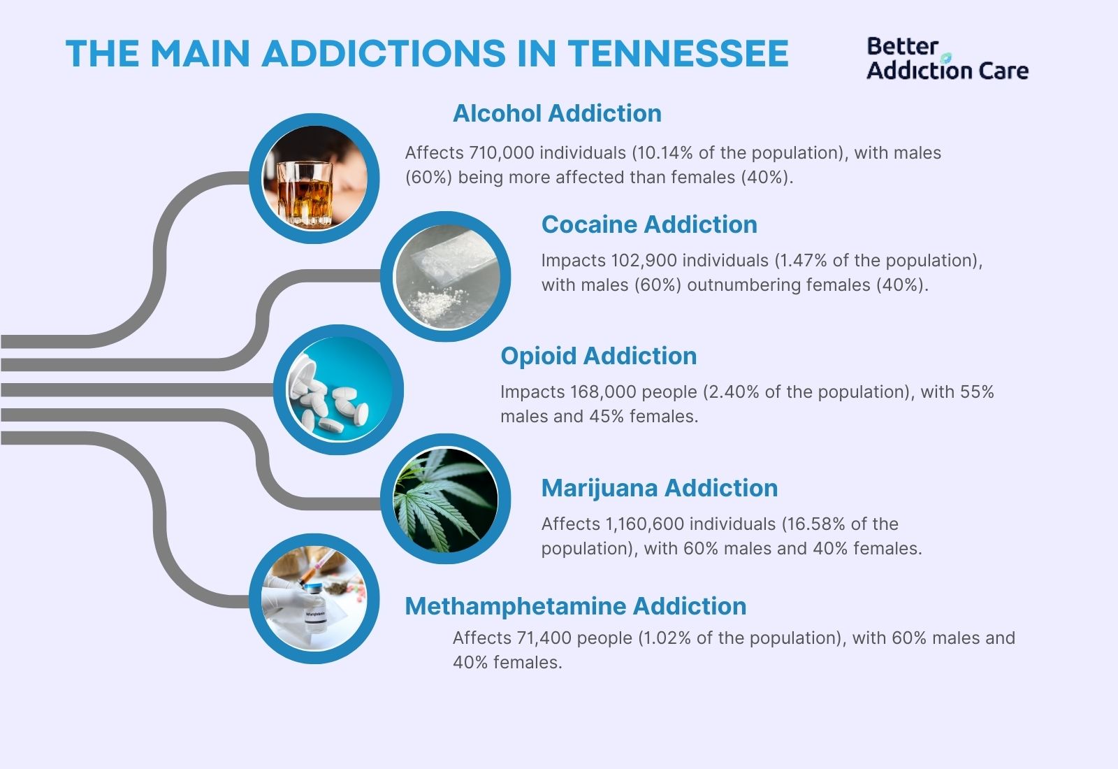 The Main Addictions in Tennessee