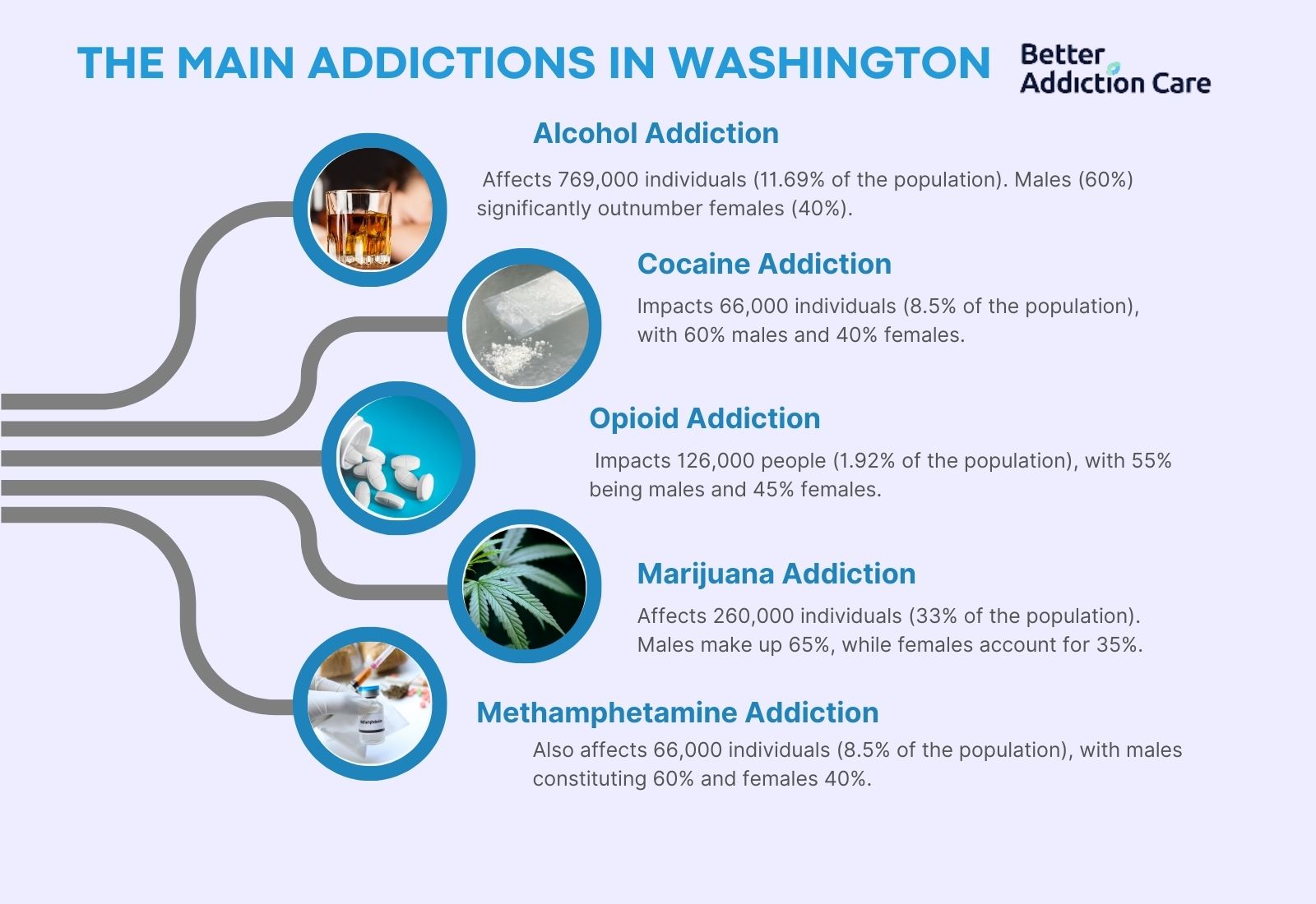 The Main Addictions in Washington